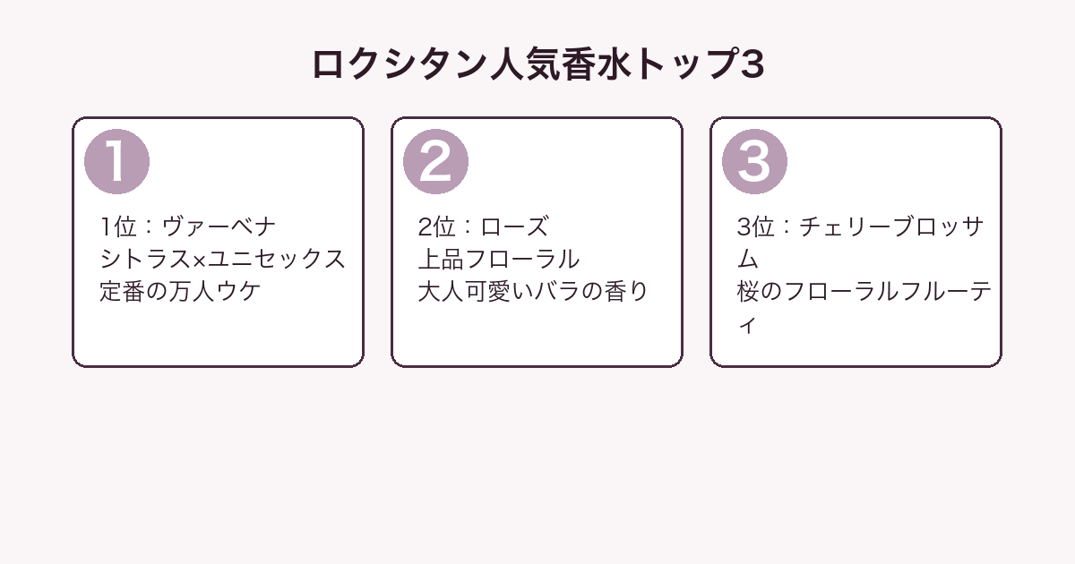 ロクシタン香水人気ランキングトップ3（ヴァーベナ・ローズ・チェリーブロッサム）