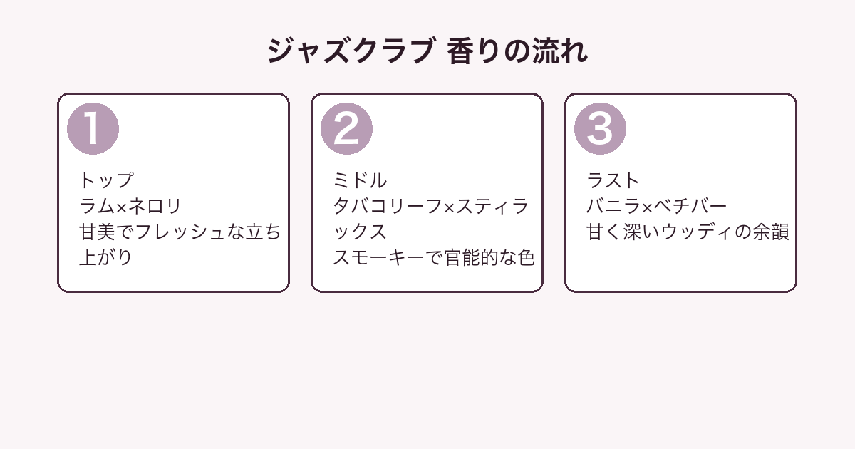 マルジェラ ジャズクラブ 香りの流れ（トップ・ミドル・ラスト）