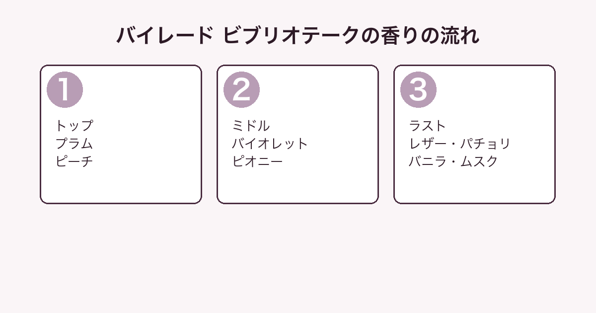 バイレード ビブリオテークの香りをトップ・ミドル・ラストの3層に分解した図
