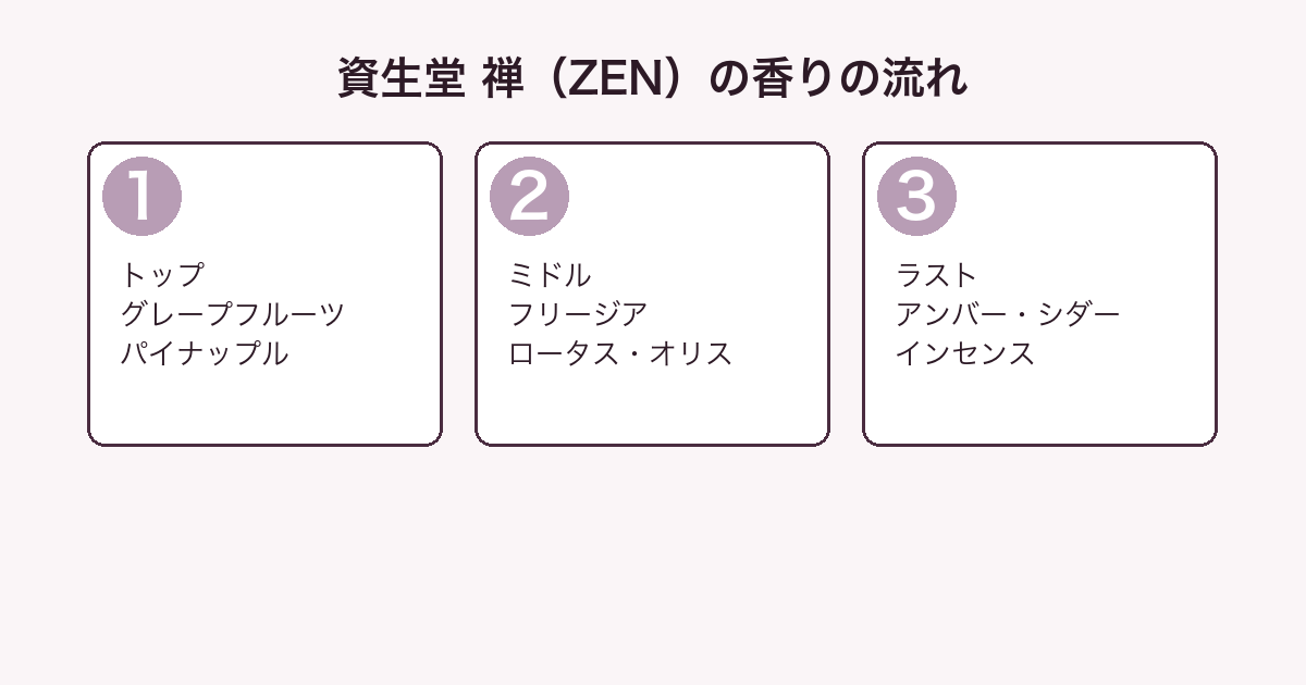 資生堂 禅（ZEN）の香りをトップ・ミドル・ラストの3層に分解した図