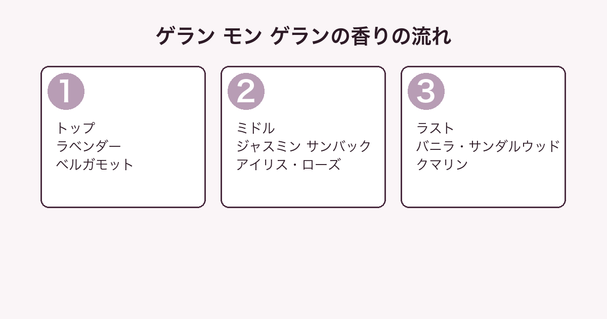 ゲラン モン ゲランの香りをトップ・ミドル・ラストの3層に分解した図