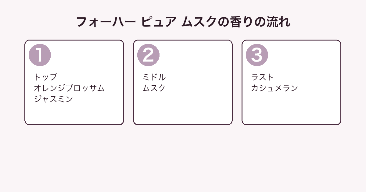 フォーハー ピュア ムスクの香りをトップ・ミドル・ラストの3層に分解した図