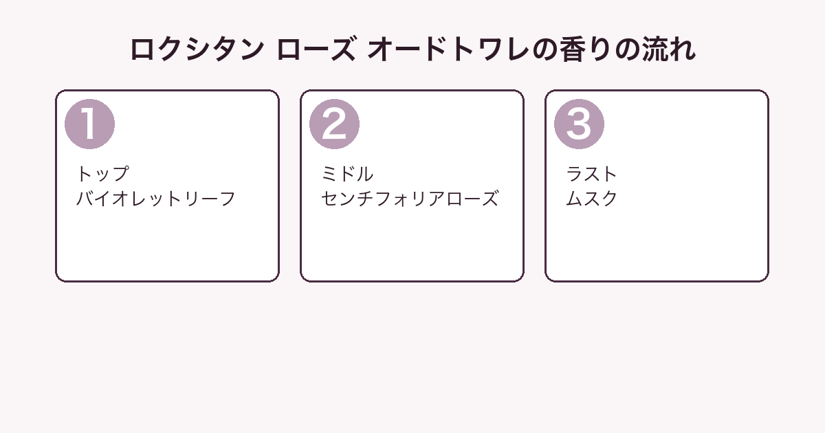 ロクシタン ローズ オードトワレの香りをトップ・ミドル・ラストの3層に分解した図