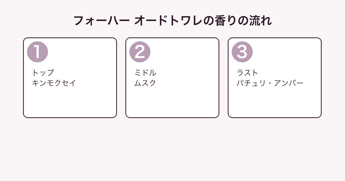 フォーハー オードトワレの香りをトップ・ミドル・ラストの3層に分解した図