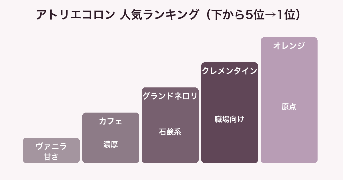 アトリエコロンの代表作5本のランキング図
