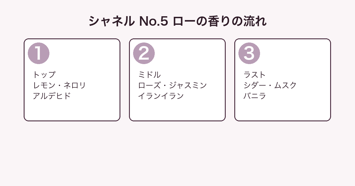 シャネル No.5 ローの香りをトップ・ミドル・ラストの3層に分解した図