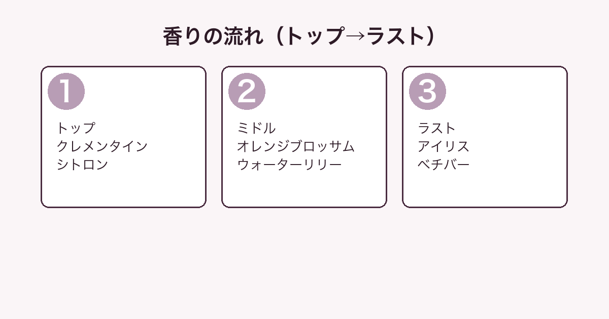 ジョーマローン オレンジ ブロッサム コロンの香りをトップ・ミドル・ラストの3層に分解した図