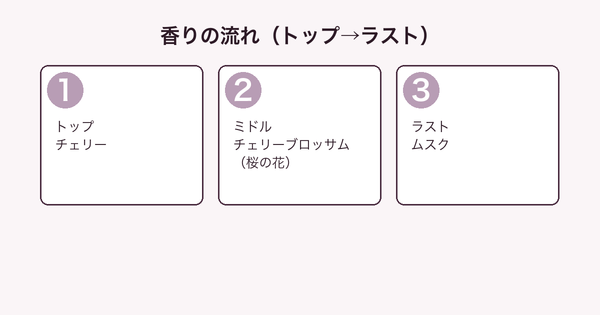 ロクシタン チェリーブロッサム オードトワレの香りをトップ・ミドル・ラストの3層に分解した図