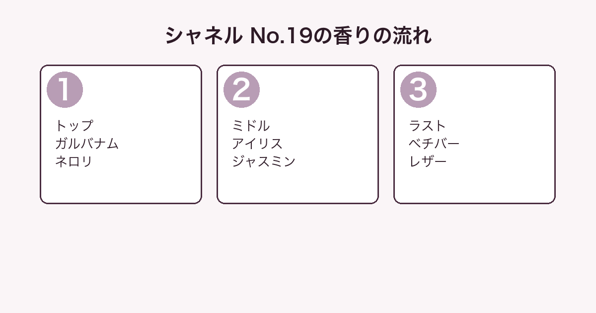 シャネル No.19の香りをトップ・ミドル・ラストの3層に分解した図