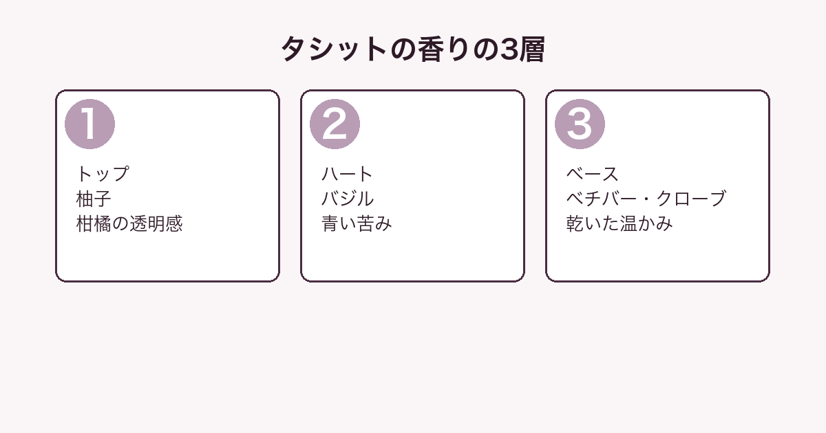 イソップ タシットの香りをトップ・ハート・ベースの3層に分解した図