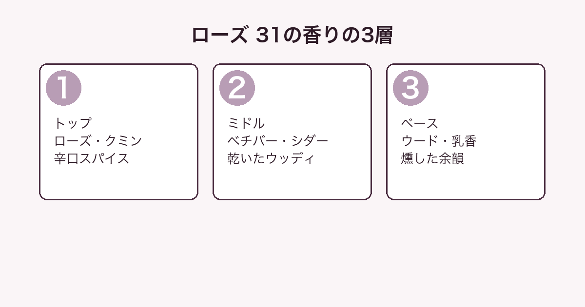 ル ラボ ローズ 31の香りをトップ・ミドル・ベースの3層に分解した図