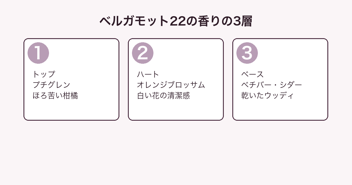 ル ラボ ベルガモット 22の香りをトップ・ハート・ベースの3層に分解した図