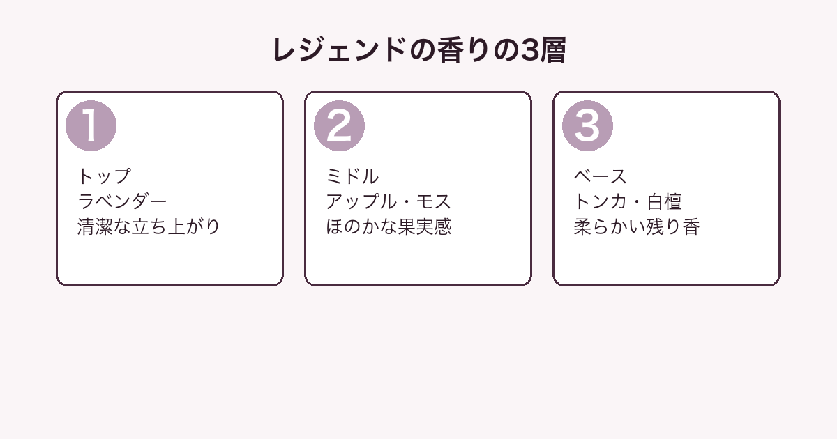 モンブラン レジェンドの香りをトップ・ミドル・ベースの3層に分解した図