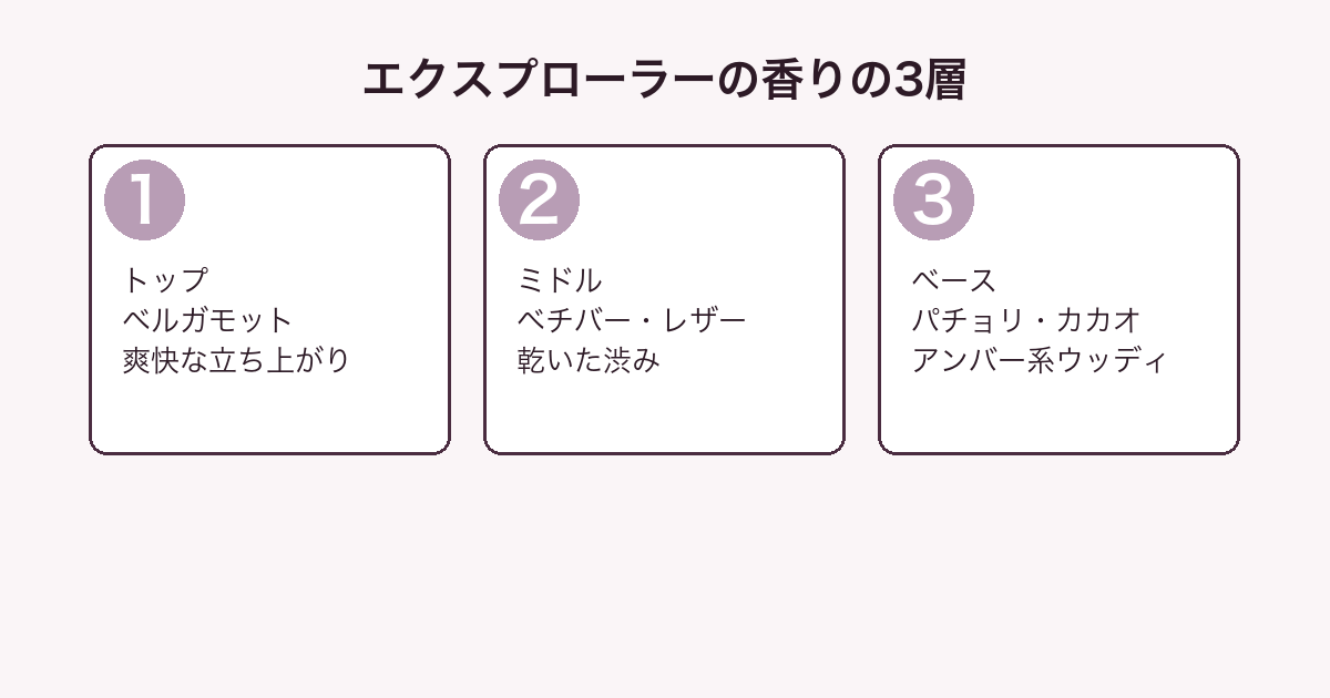 モンブラン エクスプローラーの香りをトップ・ミドル・ベースの3層に分解した図