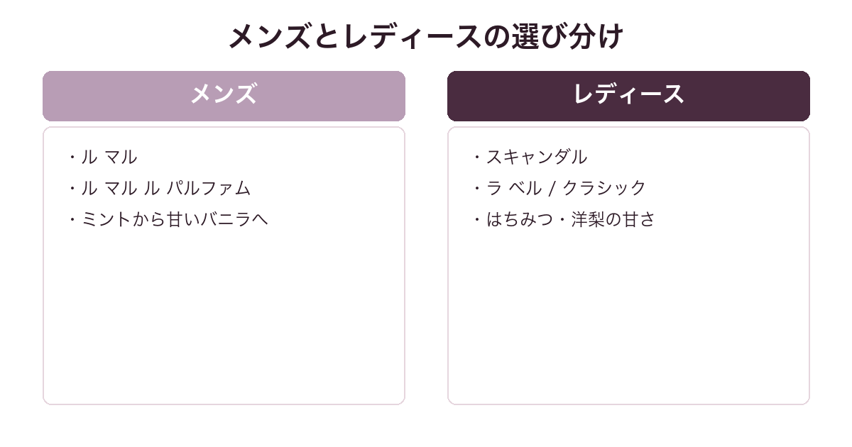 ゴルチエの香水をメンズとレディースで比較した図
