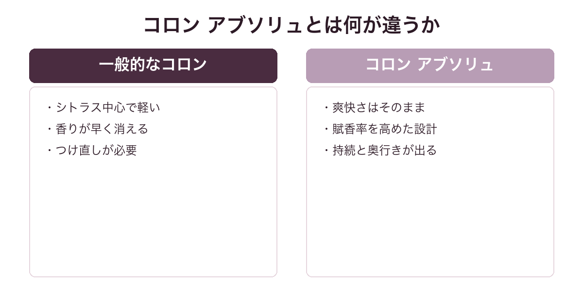 一般的なコロンとコロンアブソリュを比較した図