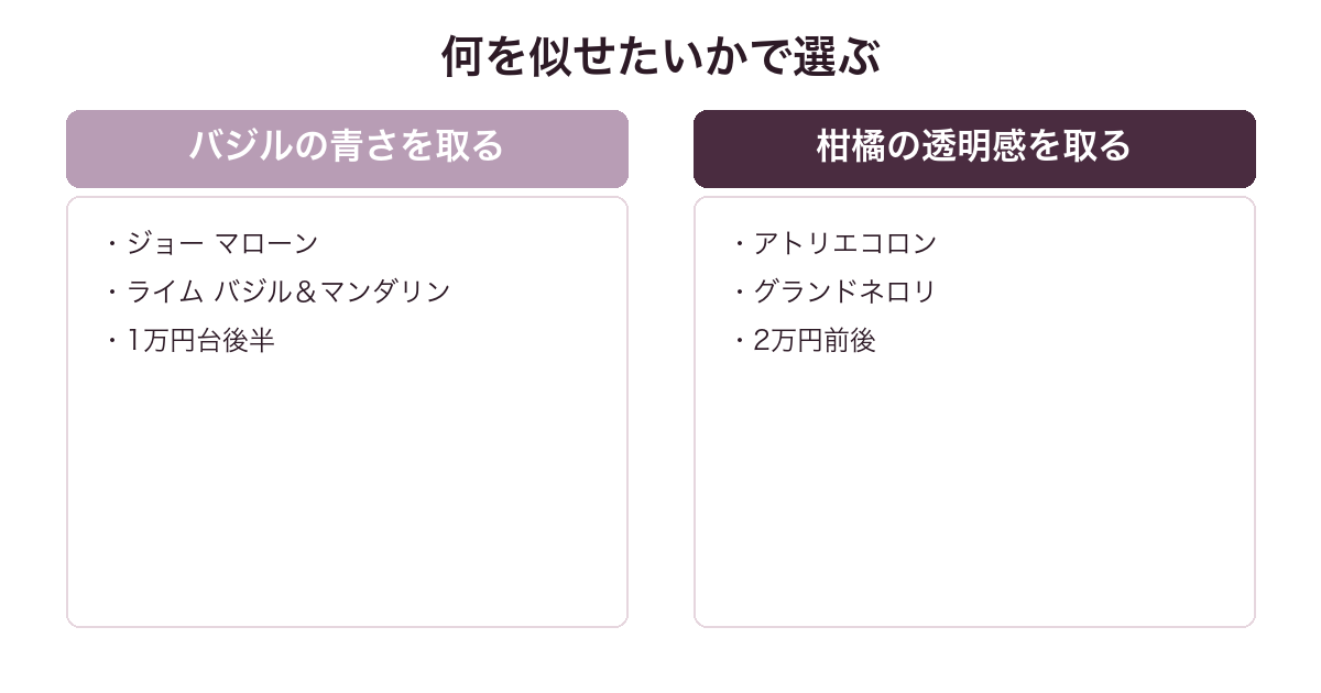 タシットに似てる香水をバジル重視と柑橘重視で比較した図