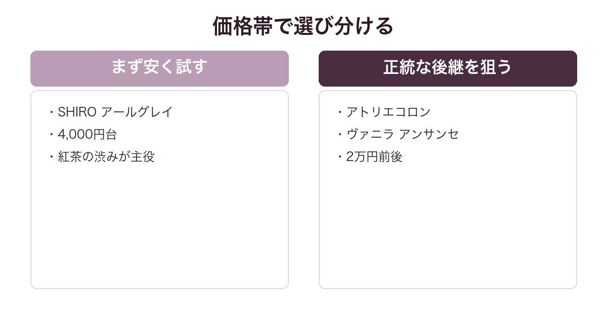 オー デュエルに似てる香水を価格帯で比較した図