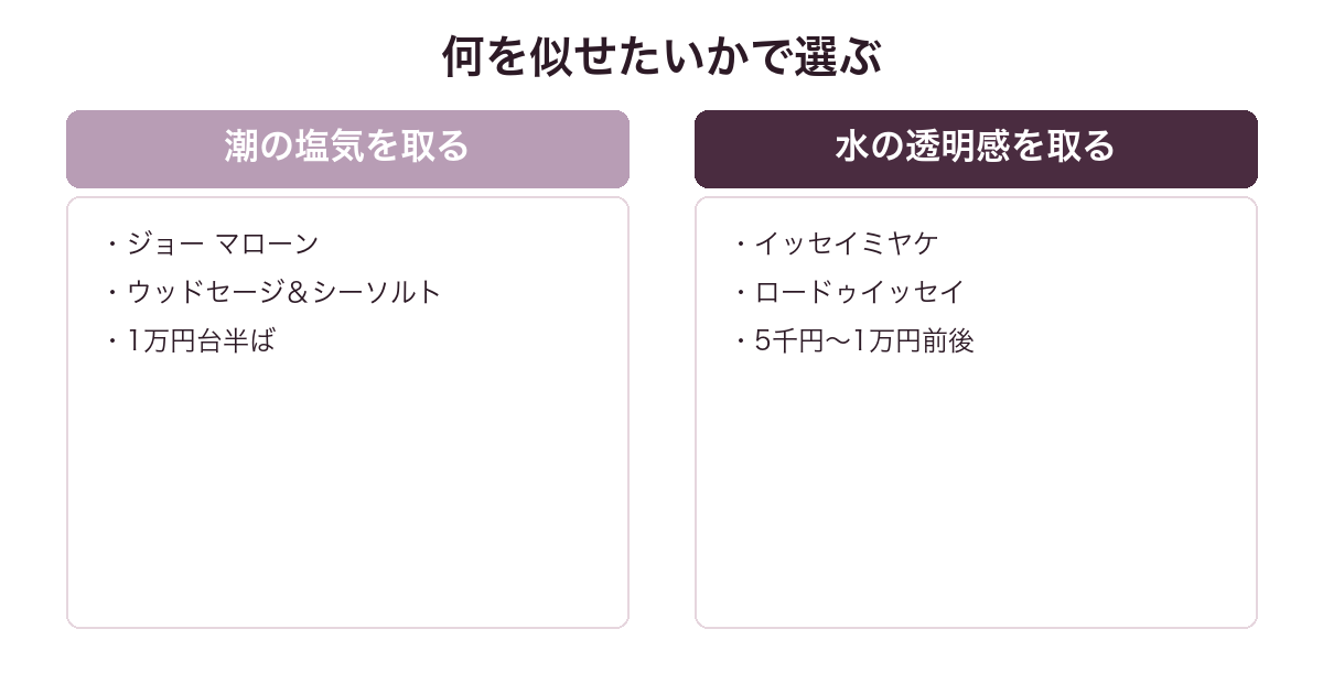 セーリング デイに似てる香水を潮の塩気重視と透明感重視で比較した図