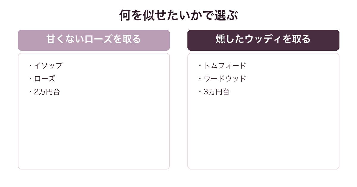 ローズ 31に似てる香水をローズ重視とウッディ重視で比較した図