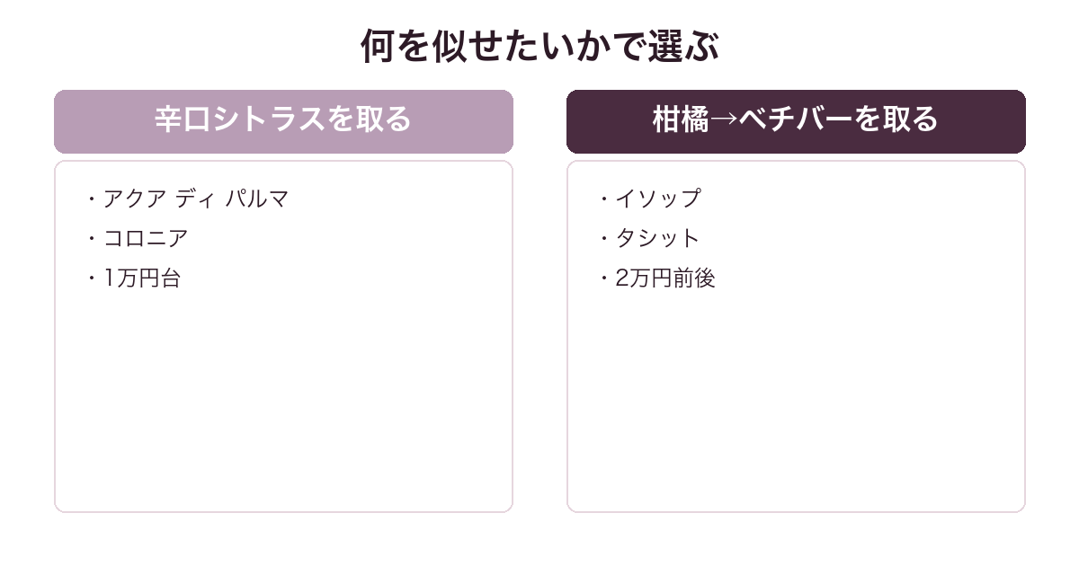 ベルガモット 22に似てる香水を辛口シトラス重視と柑橘からベチバーへの流れ重視で比較した図