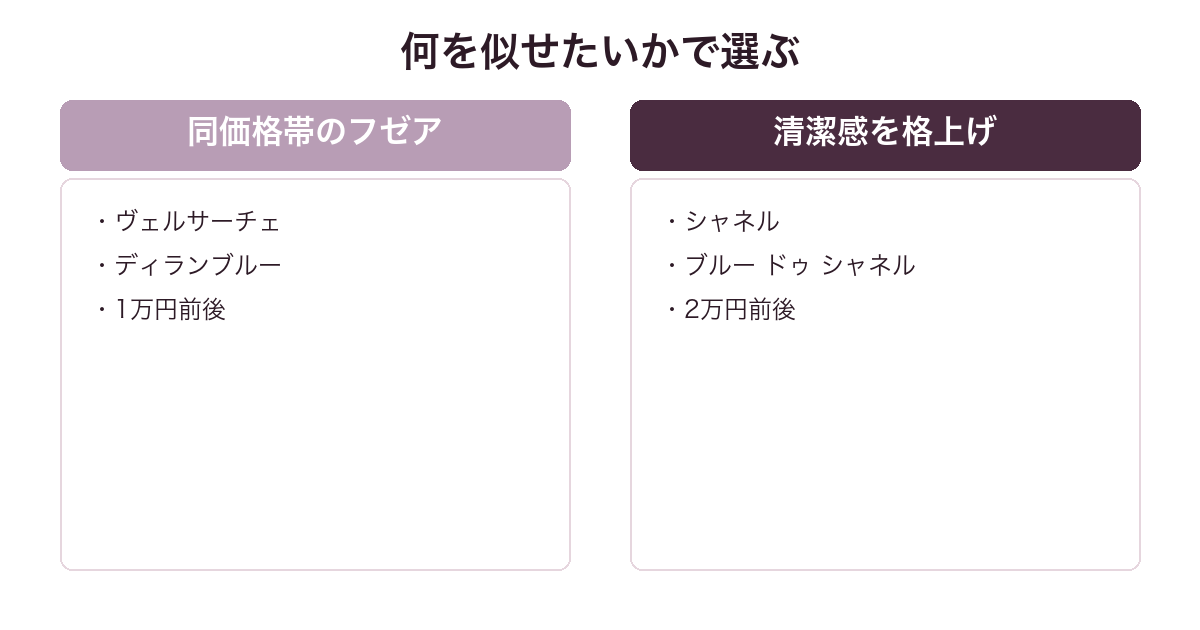 レジェンドに似てる香水を同価格帯重視と清潔感重視で比較した図