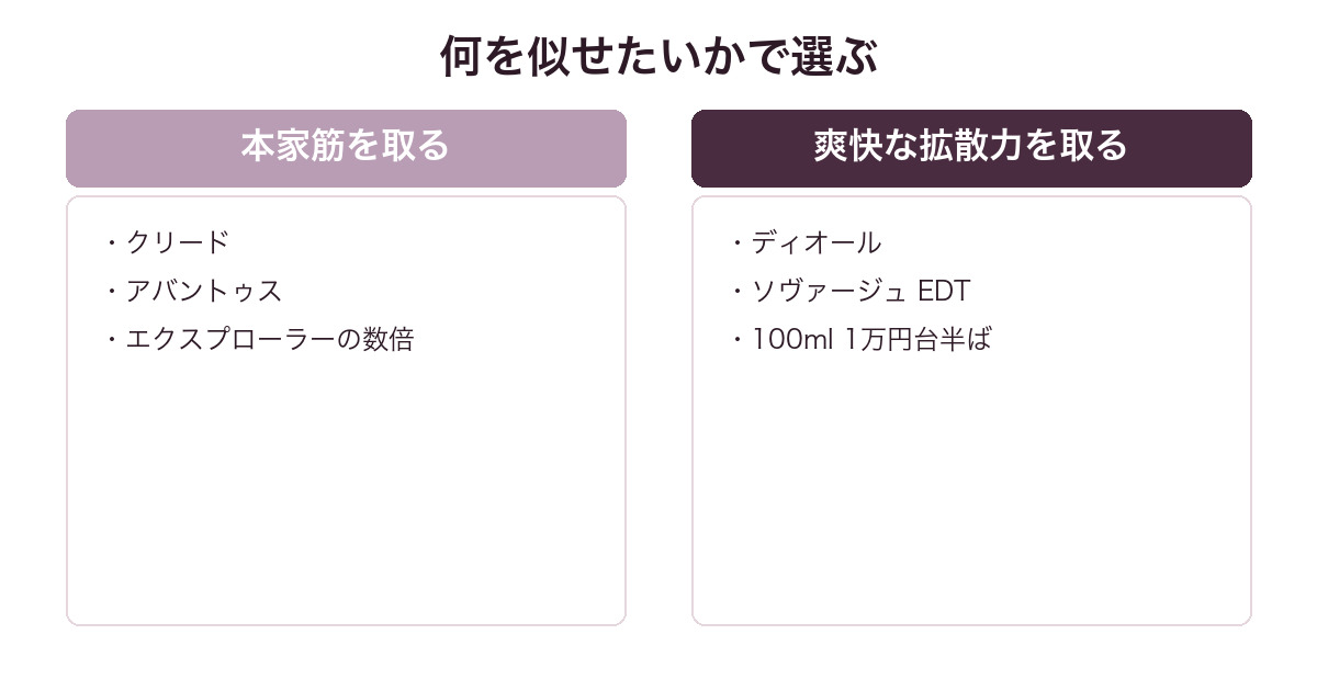 エクスプローラーに似てる香水を本家筋重視と拡散力重視で比較した図