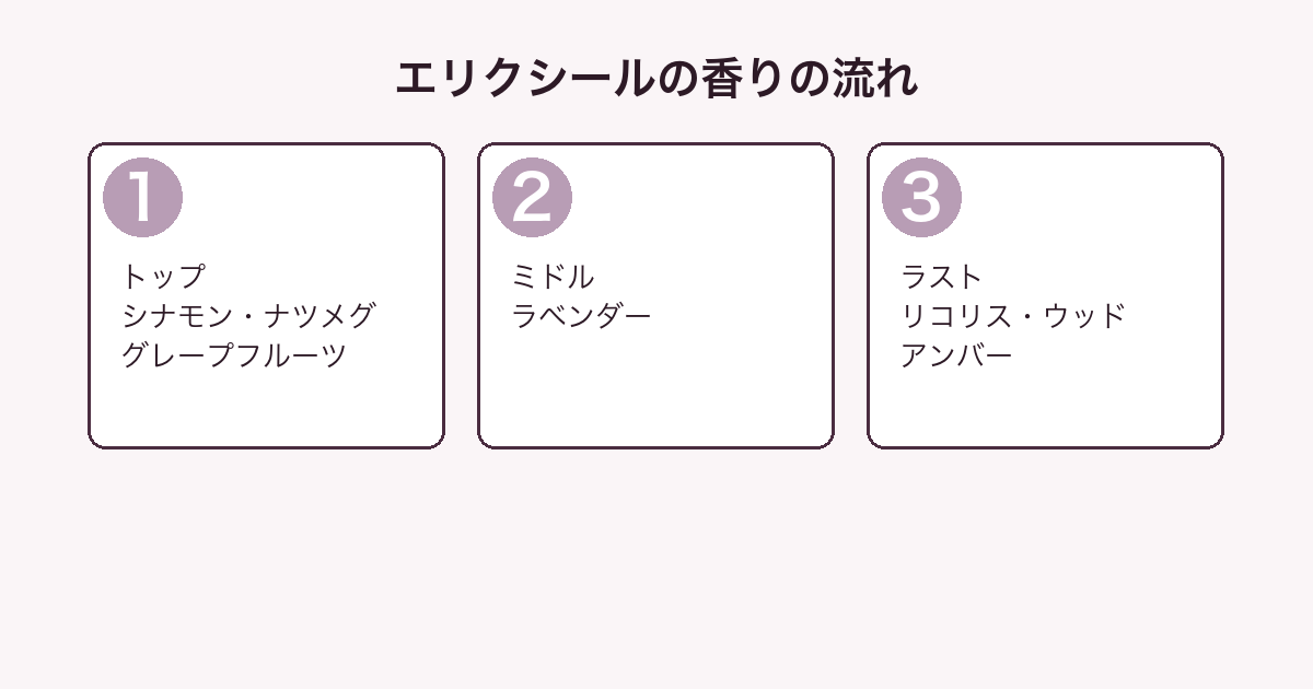 ディオール ソヴァージュ エリクシールの香りをトップ・ミドル・ラストの3層に分解した図