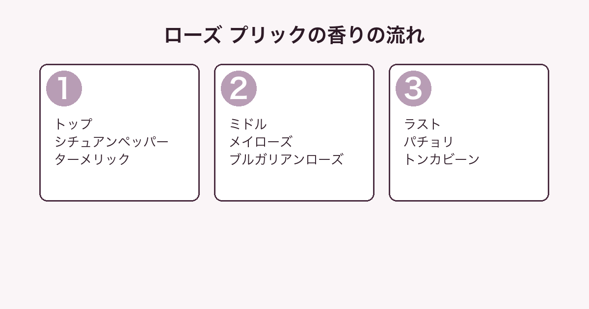 トムフォード ローズ プリックの香りをトップ・ミドル・ラストの3層に分解した図