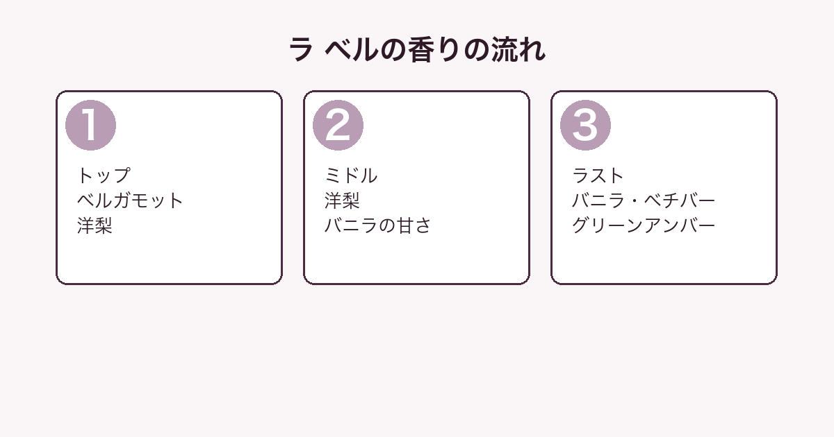 ジャンポール ゴルチエ ラ ベルの香りをトップ・ミドル・ラストの3層に分解した図