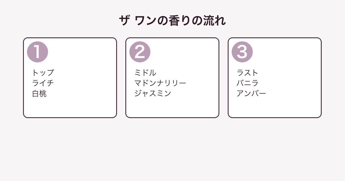 ドルチェ&ガッバーナ ザ ワンの香りをトップ・ミドル・ラストの3層に分解した図
