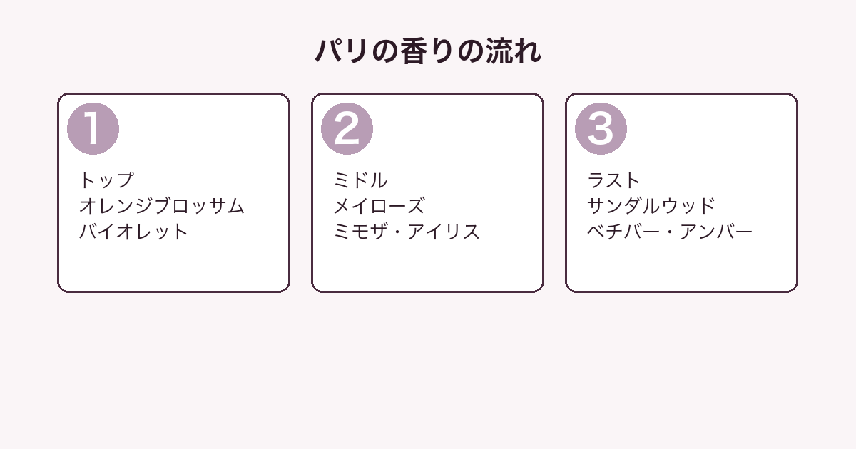 イヴサンローラン パリの香りをトップ・ミドル・ラストの3層に分解した図