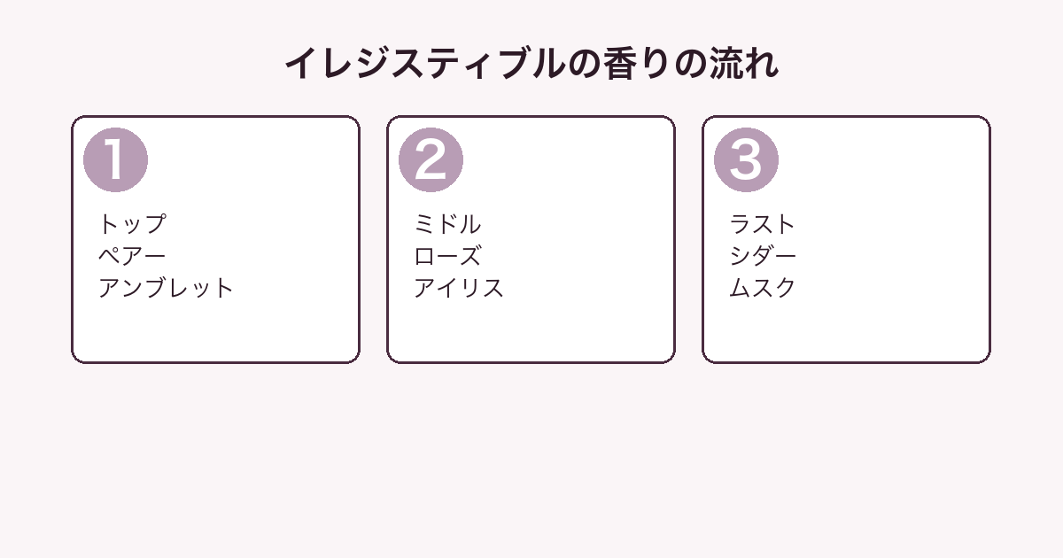 ジバンシィ イレジスティブルの香りをトップ・ミドル・ラストの3層に分解した図
