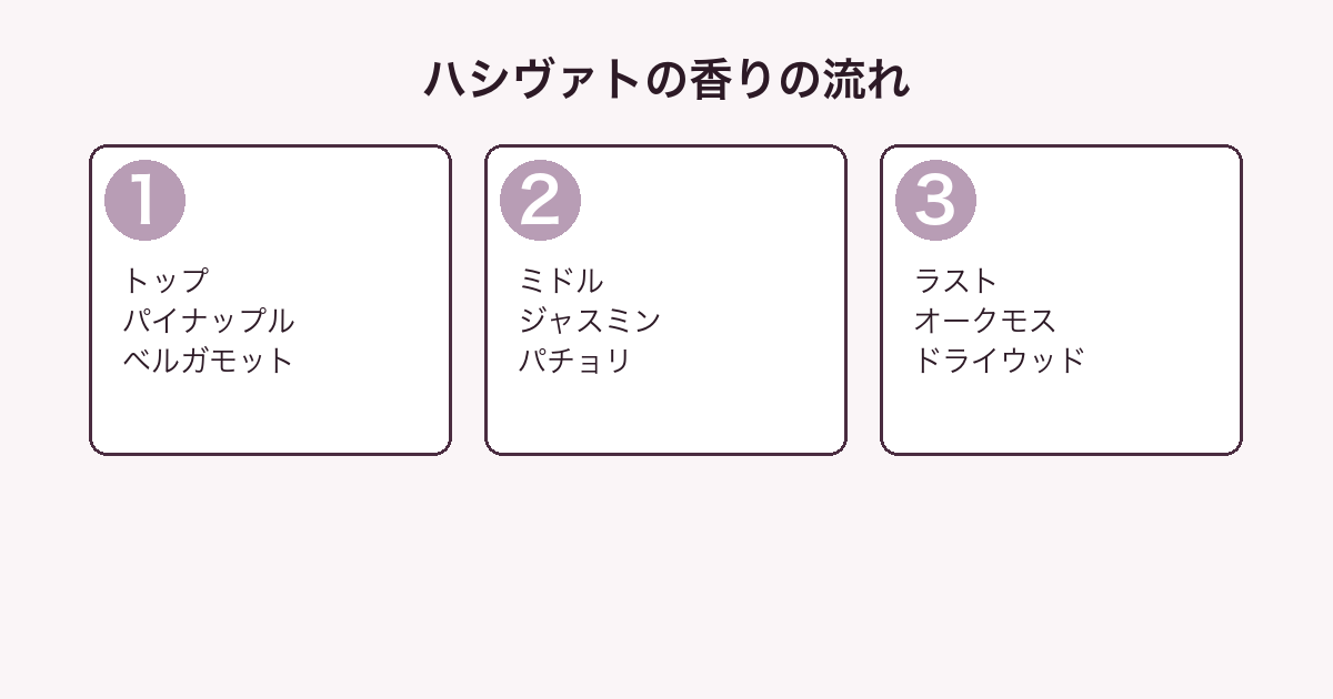 ニシャネ ハシヴァトの香りをトップ・ミドル・ラストの3層に分解した図