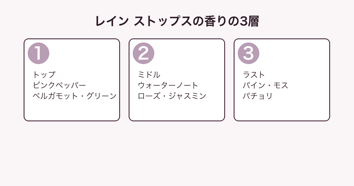 ホエン ザ レイン ストップスの香りをトップ・ミドル・ラストの3層に分解した図