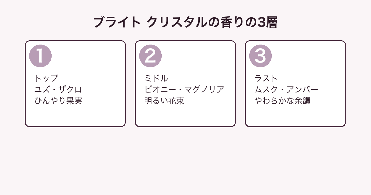 ヴェルサーチェ ブライト クリスタルの香りをトップ・ミドル・ラストの3層に分解した図