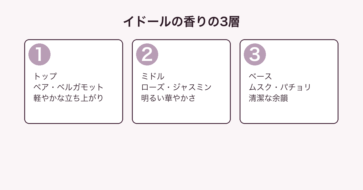 ランコム イドールの香りをトップ・ミドル・ベースの3層に分解した図