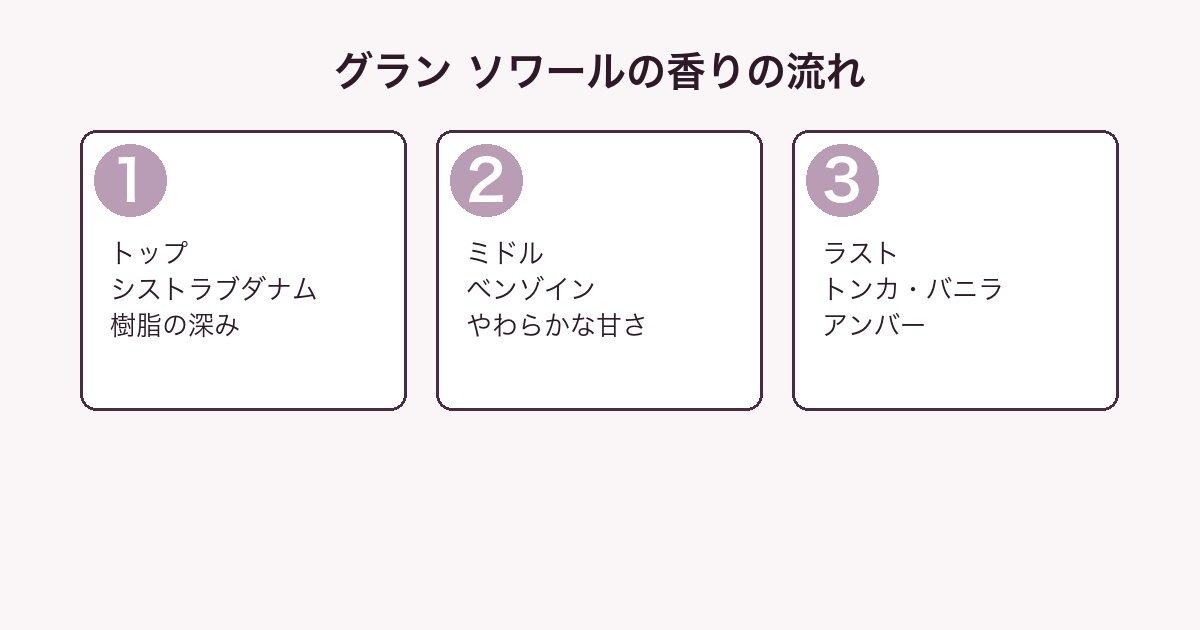 グラン ソワールの香りをトップ・ミドル・ラストの3層に分解した図