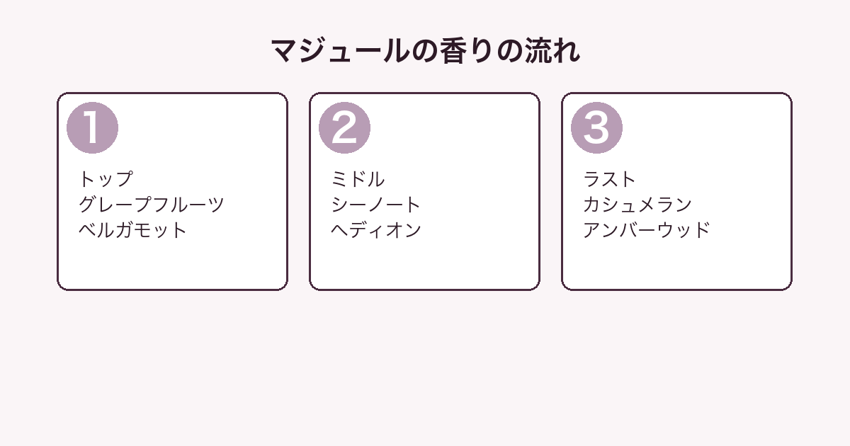 イッセイミヤケ ロー マジュール ドゥ イッセイの香りをトップ・ミドル・ラストの3層に分解した図