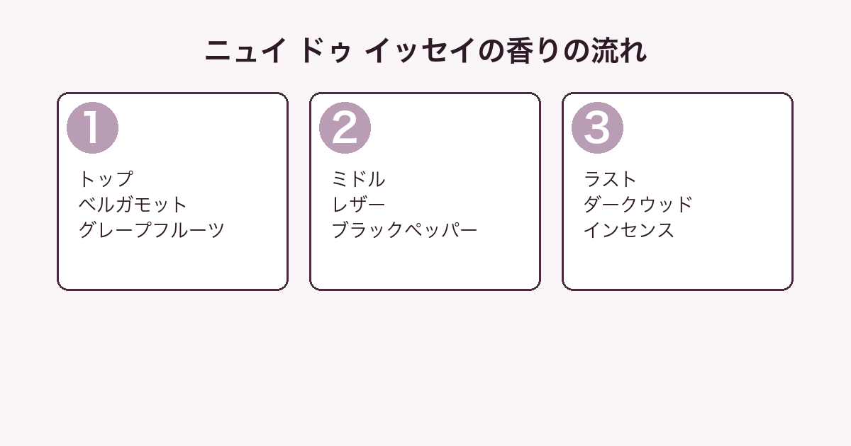 ニュイ ドゥ イッセイの香りをトップ・ミドル・ラストの3層に分解した図