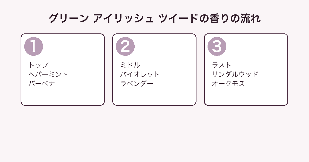 クリード グリーン アイリッシュ ツイードの香りをトップ・ミドル・ラストの3層に分解した図
