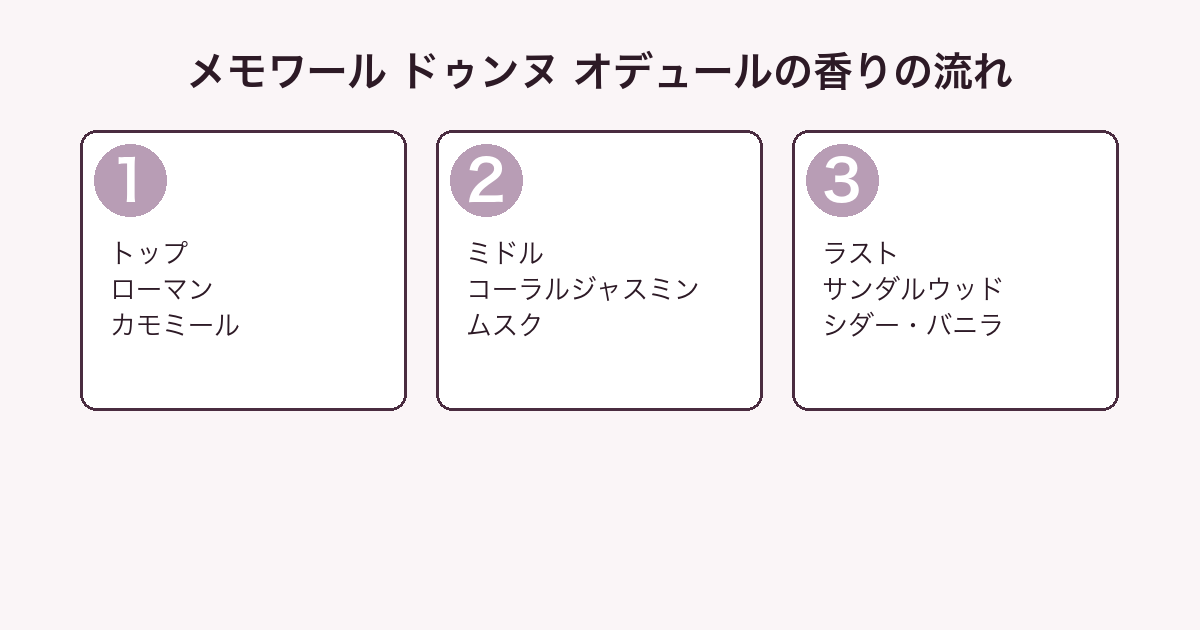 グッチ メモワール ドゥンヌ オデュールの香りをトップ・ミドル・ラストの3層に分解した図