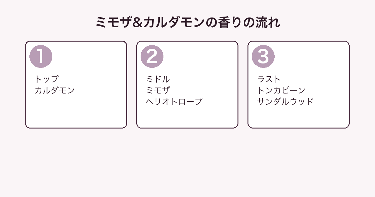 ジョーマローン ミモザ&カルダモン コロンの香りをトップ・ミドル・ラストの3層に分解した図