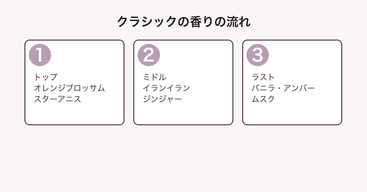 ジャンポール ゴルチエ クラシックの香りをトップ・ミドル・ラストの3層に分解した図