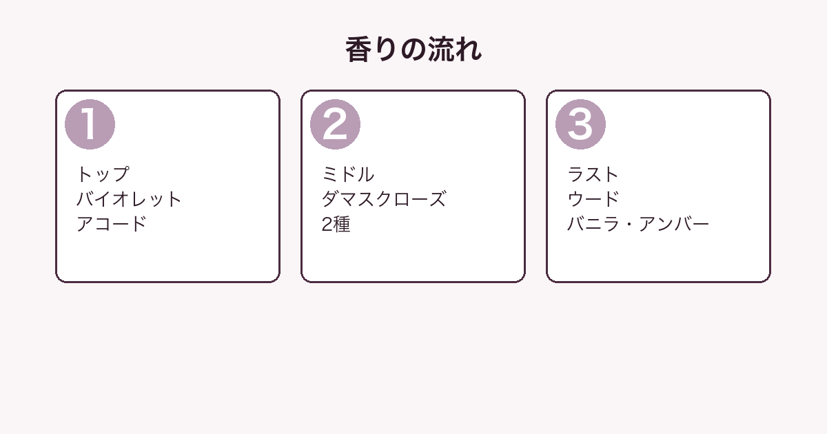 ウード サテン ムードの香りをトップ・ミドル・ラストの3層に分解した図