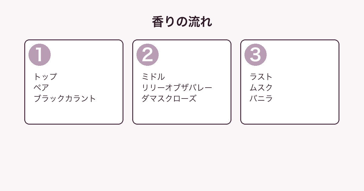 メゾン マルジェラ レプリカ スプリングタイム イン ア パークの香りをトップ・ミドル・ラストの3層に分解した図