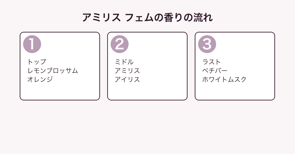 アミリス フェムの香りをトップ・ミドル・ラストの3層に分解した図
