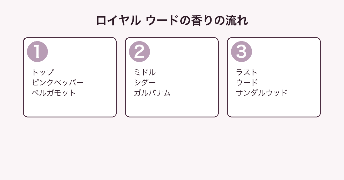 クリード ロイヤル ウードの香りをトップ・ミドル・ラストの3層に分解した図