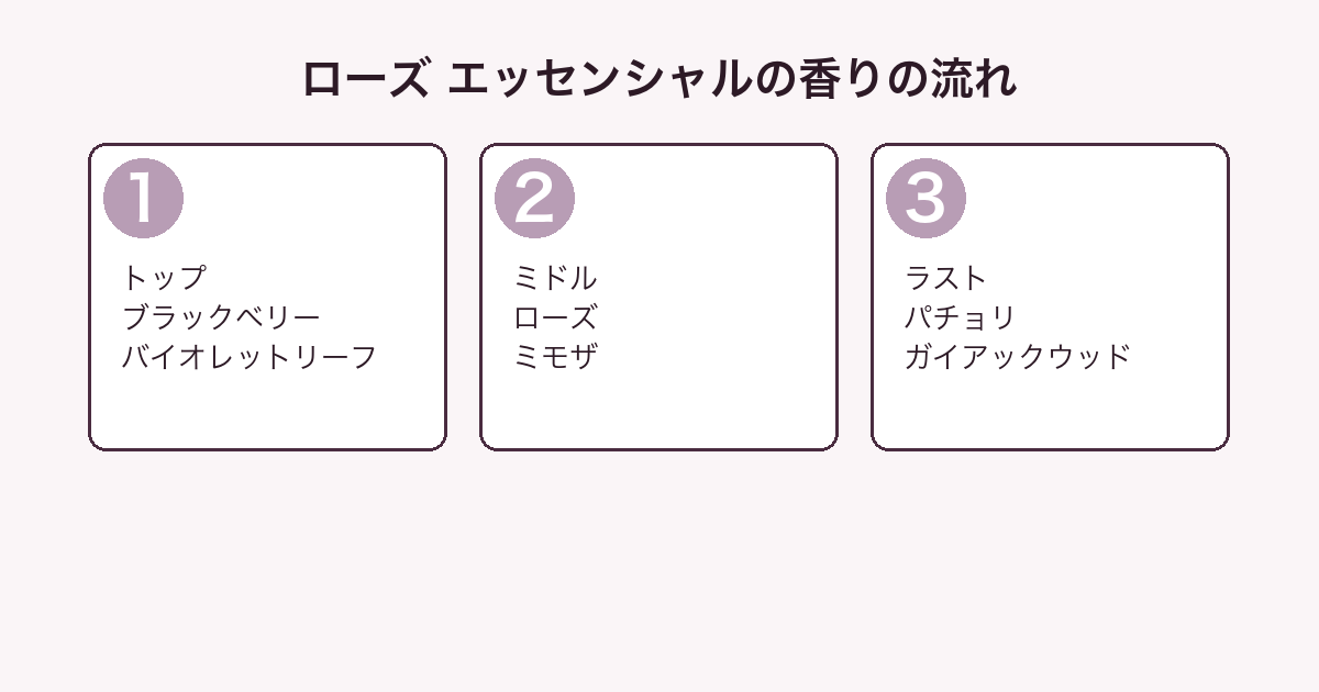 ブルガリ ローズ エッセンシャルの香りをトップ・ミドル・ラストの3層に分解した図