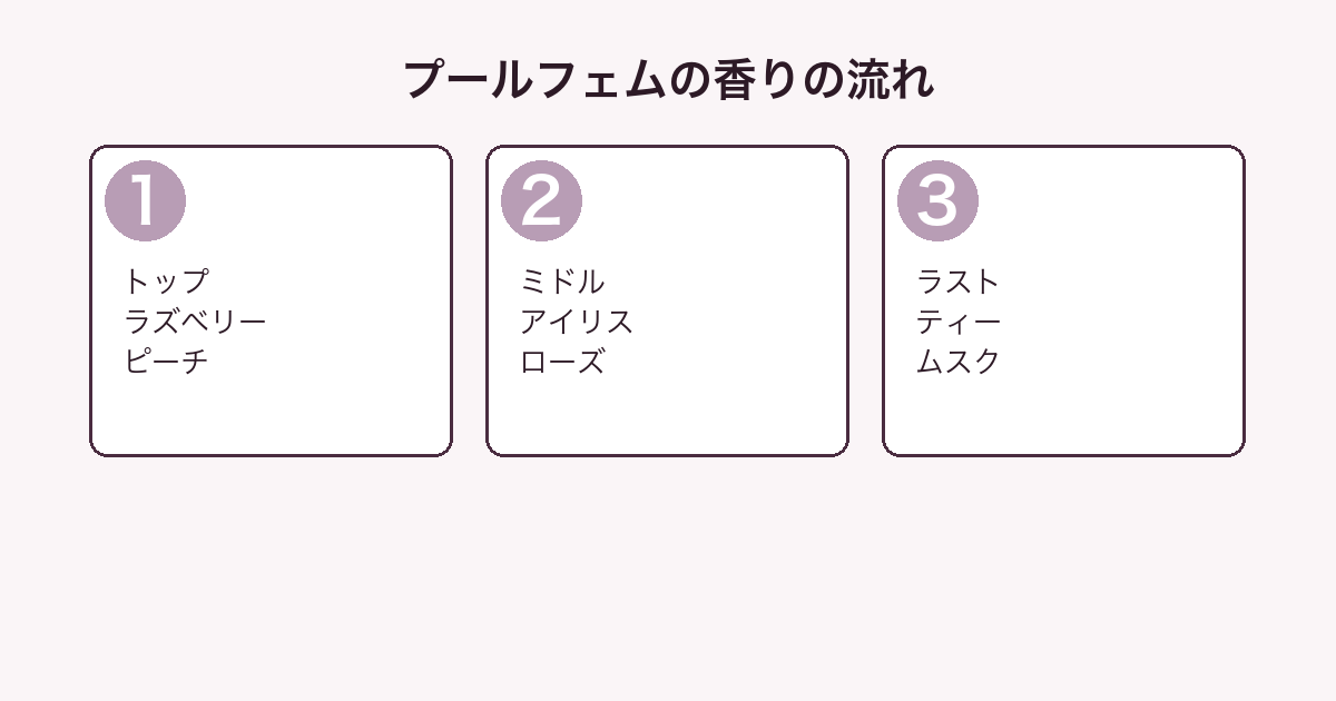 ブルガリ プールフェムの香りをトップ・ミドル・ラストの3層に分解した図